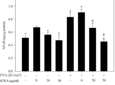 Figure 6. Dose-dependent elevation of UVA-suppressed TIMP-1 activity by AEWA in Hs68 cells