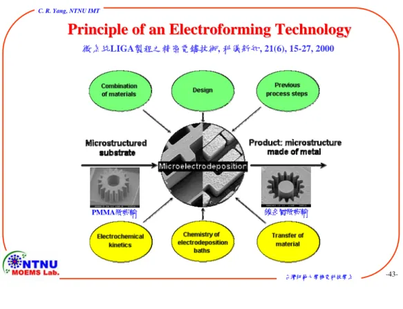 Illustration of electroforming role within LIGA process