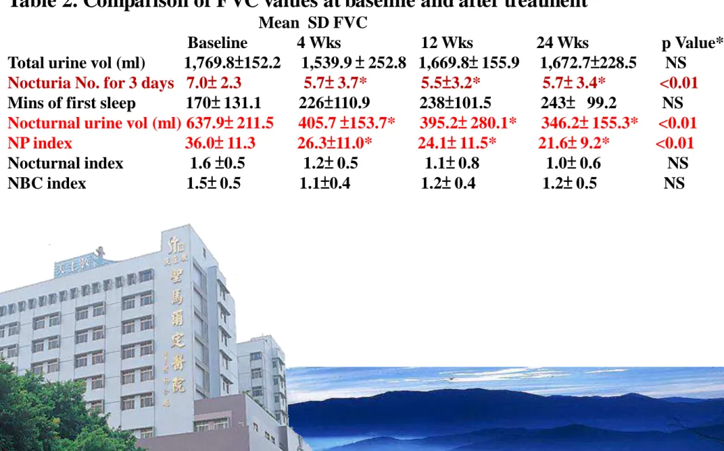 Table 2. Comparison of FVC values at baseline and after treatment