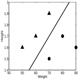 Figure 1.2: Example of a linear classifier In Figure 1.4, a line