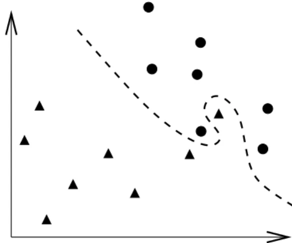 Figure 1.4: We can always achieve 100% training accuracy