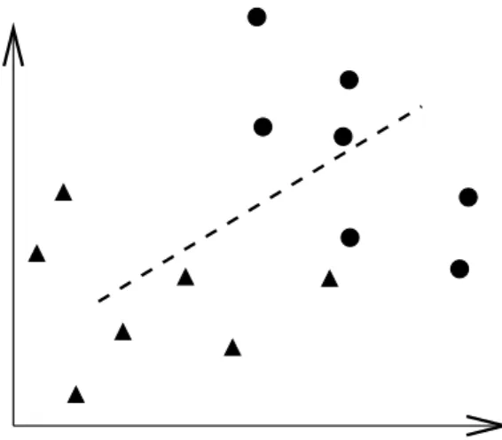 Figure 1.5: A underfitting example