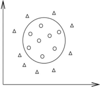 Figure 2.2: An example which is not linear separable