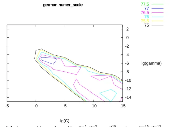 Figure 3.1: Loose grid search on C = 2 −5 , 2 −3 , . . . , 2 15 and γ = 2 −15 , 2 −13 , 