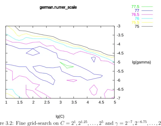 Figure 3.2: Fine grid-search on C = 2 1 , 2 1.25 , . . . , 2 5 and γ = 2 −7 , 2 −6.75 , 