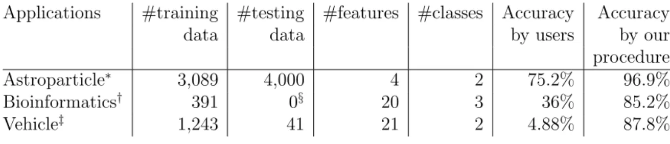 Table 3.6.1: Problem characteristics and performance comparisons.