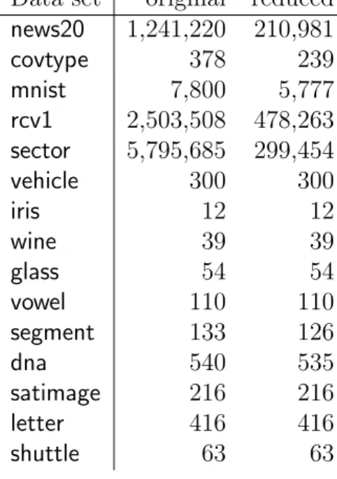 Table 4.1: The number of features in the feature vectors used in Algorithm 3. ‘original’
