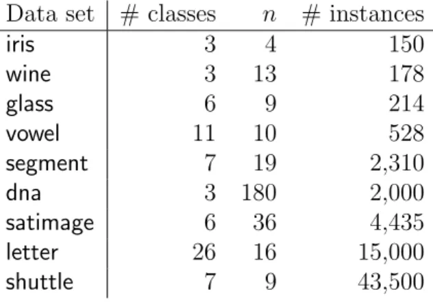 Table 5.1: The summary of data statistics. The second column shows the number of classes/labels in the data set