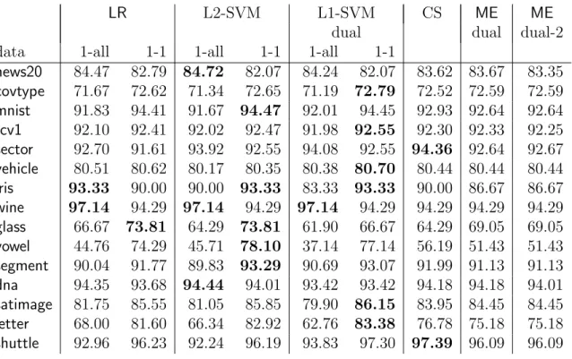 Table 5.4: Testing accuracy for each classifiers on data sets. For each data set, the highest accuracy is bold-faced.