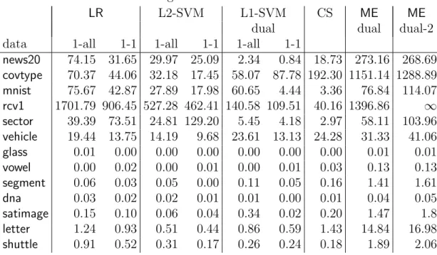 Table 5.6: Training time for each classifiers on data sets.