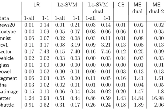 Table 5.7: Testing time for each classifiers on data sets.