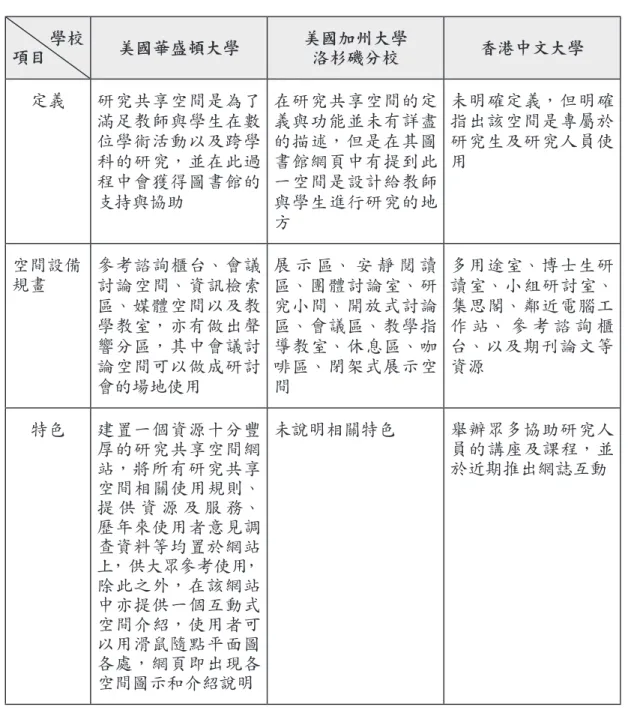 表 2：三館研究共享空間之比較 學校 項目 美國華盛頓大學 美國加州大學 洛杉磯分校 香港中文大學 定義 研究共享空間是為了 滿足教師與學生在數 位學術活動以及跨學 科的研究，並在此過 程中會獲得圖書館的 支持與協助 在研究共享空間的定義與功能並未有詳盡的描述，但是在其圖書館網頁中有提到此一空間是設計給教師與學生進行研究的地 方 未明確定義，但明確指出該空間是專屬於研究生及研究人員使用 空間設備 規畫 參考諮詢櫃台、會議 討論空間、資訊檢索 區、媒體空間以及教 學教室，亦有做出聲 響分區，其中會議討 論空間