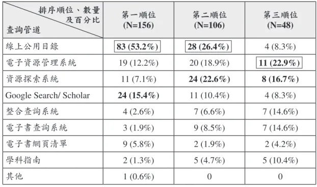 表 4：甲校圖書館之問卷填答者經常使用的電子書查詢管道順位表 排序順位、數量  及百分比 查詢管道 第一順位(N=156) 第二順位(N=106) 第三順位(N=48) 線上公用目錄 4 (8.3%) 電子資源管理系統 19 (12.2%) 20 (18.9%) 資源探索系統 11 (7.1%) 24 (22.6%) 8 (16.7%) Google Search/ Scholar 24 (15.4%) 11 (10.4%) 4 (8.3%) 整合查詢系統 4 (2.6%) 7 (6.6%) 7 (14.6