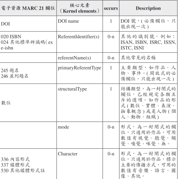 表 4 係將建立電子資源之書目關係 所需欄位對應至 DOI  核心元素，透過 比對欄位之過程找出無法呈現電子資源 書目關係之欄位，若 DOI  核心元素已 被列為必備欄位，則將其納入註冊 DOI 辨識碼時之必填欄位，使其後設資料 欄位能夠完整描述電子資源及其書目  關係。 對應方式係根據 IDF 對核心元素欄位描述與 MARC 21 著錄規則進行比對，使得表 4 中所提到之欄位皆可以核心元素來著錄。經過比對後，其對應結果如下：（一） 將 MARC 21 中，欄位 024 其他標
