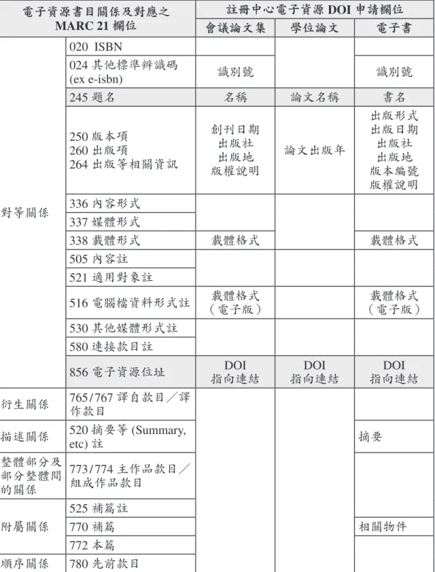 表 6：電子資源書目關係欄位與華藝註冊中心現有 DOI 註冊欄位對照表 電子資源書目關係及對應之 MARC 21 欄位 註冊中心電子資源 DOI 申請欄位 會議論文集 學位論文 電子書 對等關係 020  ISBN 024 其他標準辨識碼 (ex e-isbn) 識別號 識別號245 題名名稱論文名稱書名250 版本項260 出版項264 出版等相關資訊創刊日期出版社出版地版權說明論文出版年 出版形式出版日期出版社出版地版本編號版權說明336 內容形式  337 媒體形式 338 載體形式 載體格式 載體格