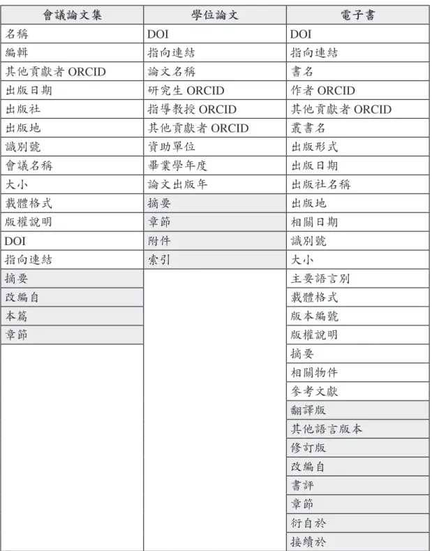 表 8： 會議論文集、學位論文與電子書申請 DOI 建議增加之後設資料 欄位表 會議論文集 學位論文 電子書 名稱 DOI  DOI  編輯 指向連結 指向連結 其他貢獻者 ORCID 論文名稱 書名 出版日期 研究生 ORCID 作者 ORCID 出版社 指導教授 ORCID 其他貢獻者 ORCID 出版地 其他貢獻者 ORCID 叢書名 識別號 資助單位 出版形式 會議名稱 畢業學年度 出版日期 大小 論文出版年 出版社名稱 載體格式 摘要 出版地 版權說明 章節 相關日期 DOI  附件 識別號 指向
