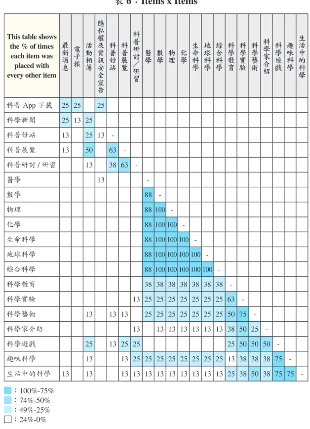 表 6：Items x Items