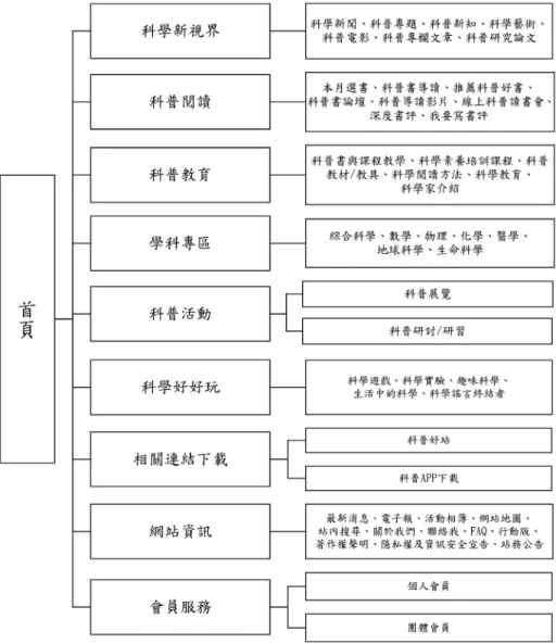 圖 3：卡片分類法研究結果之科普閱讀網站架構