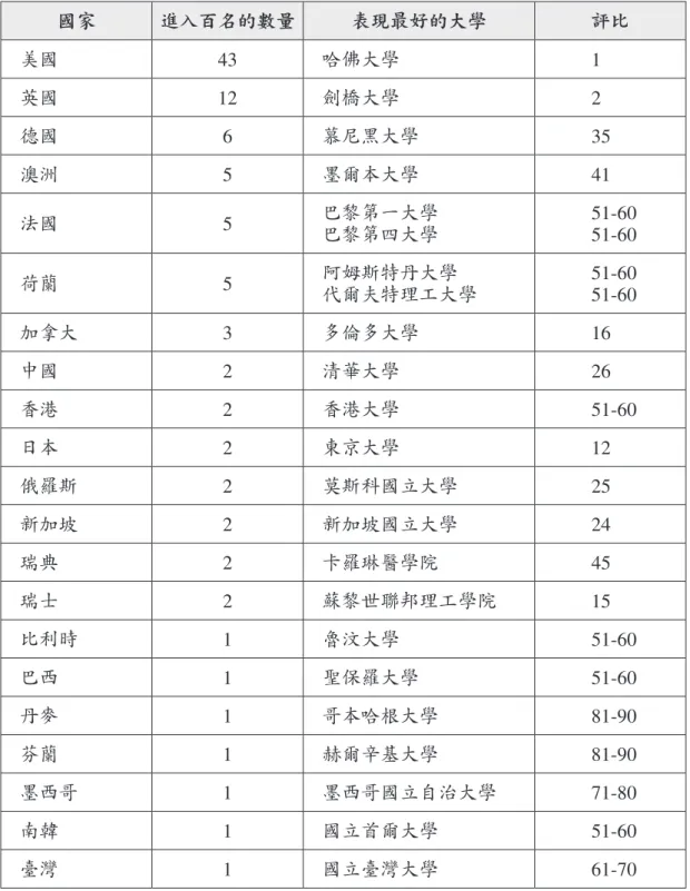 表 9：2015 年泰晤士高等教育世界聲譽評比的國家與大學數量表 國家 進入百名的數量 表現最好的大學 評比 美國 43 哈佛大學 1 英國 12 劍橋大學 2 德國 6 慕尼黑大學 35 澳洲 5 墨爾本大學 41 法國 5 巴黎第一大學 巴黎第四大學 51-60 51-60 荷蘭 5 阿姆斯特丹大學 代爾夫特理工大學 51-60 51-60 加拿大 3 多倫多大學 16 中國 2 清華大學 26 香港 2 香港大學 51-60 日本 2 東京大學 12 俄羅斯 2 莫斯科國立大學 25 新加坡 2 新加