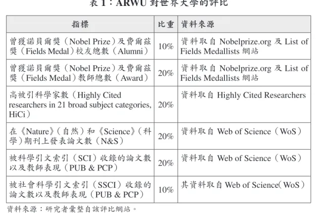 表 1：ARWU 對世界大學的評比