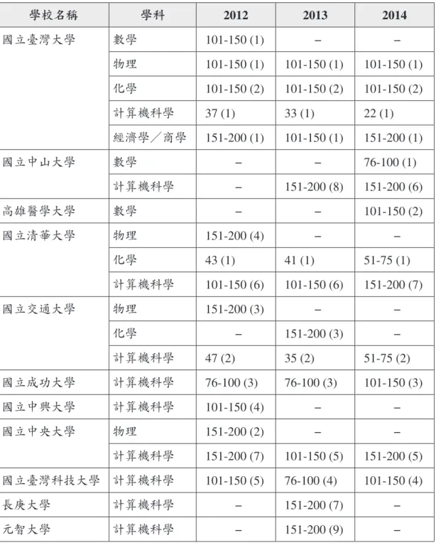 表 3：臺灣各大學在 2012 年、2013 年、2014 年 ARWU 的系所評比 學校名稱 學科 2012 2013 2014 國立臺灣大學 數學 101-150 (1) − − 物理 101-150 (1) 101-150 (1) 101-150 (1) 化學 101-150 (2) 101-150 (2) 101-150 (2) 計算機科學 37 (1) 33 (1) 22 (1) 經濟學 商學 151-200 (1) 101-150 (1) 151-200 (1) 國立中山大學 數學 − − 76
