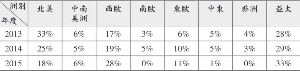 表 5：泰晤士高等教育世界聲譽評比五大洲樣本分布比例（2013~2015）    洲別 年度 北美 中南美洲 西歐 南歐 東歐 中東 非洲 亞太 2013 33% 6% 17% 3%   6% 5% 4% 28% 2014 25% 5% 19% 5% 10% 5% 3% 29% 2015 18% 6% 28% 0% 11% 1% 0% 33% 資料來源：研究者彙整自該評比網站。 表 6：泰晤士高等教育世界聲譽評比各領域樣本分布比例（2013~2015 ）    領域 年度 社會科學 人文藝術 物理 生命科學