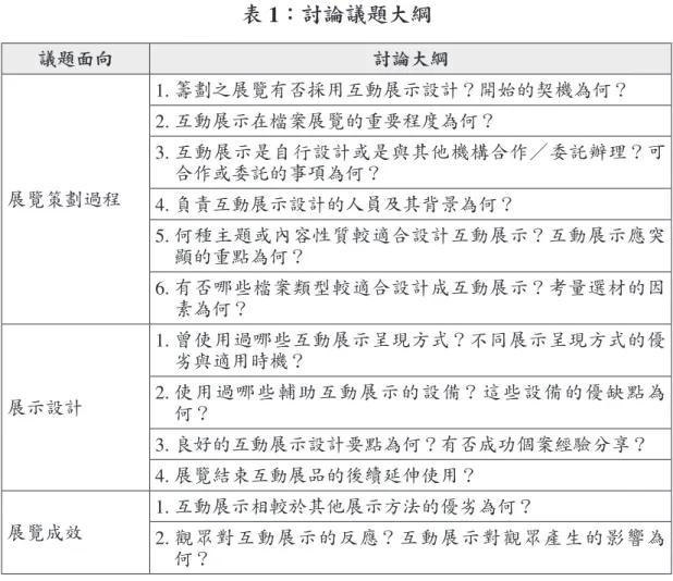 表 1：討論議題大綱 議題面向 討論大綱 展覽策劃過程 1.  籌劃之展覽有否採用互動展示設計？開始的契機為何？2.  互動展示在檔案展覽的重要程度為何？ 3.  互動展示是自行設計或是與其他機構合作 委託辦理？可合作或委託的事項為何？ 4