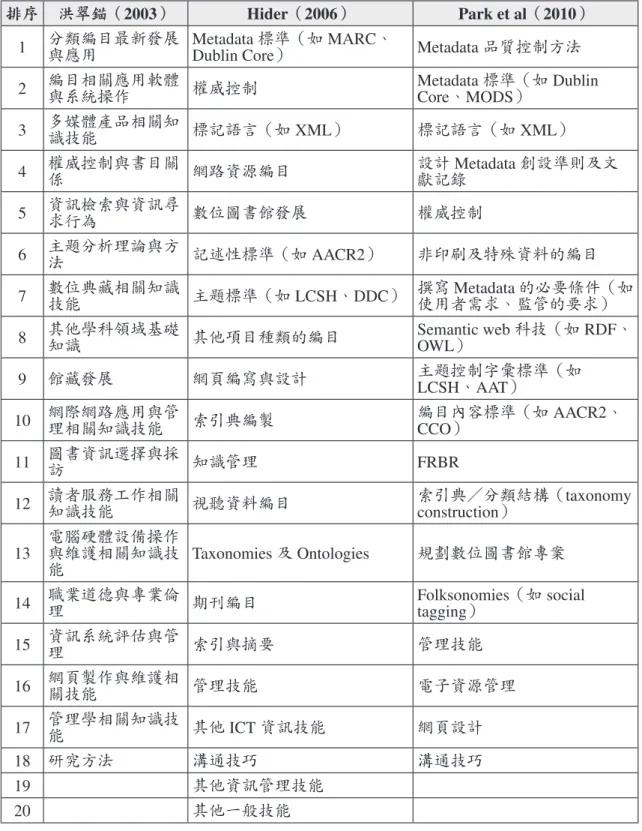 表 1：編目館員對在職訓練課程之需求彙整表