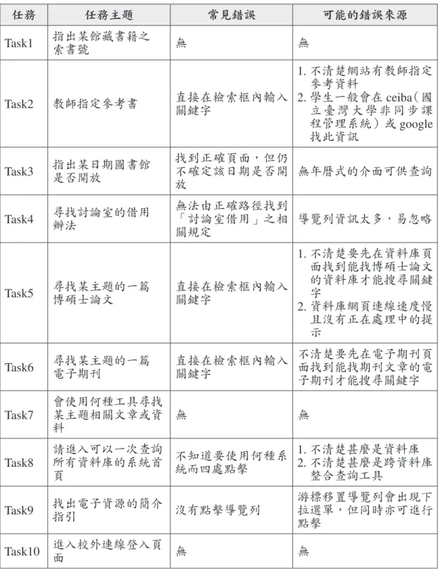 表 3：任務常見錯誤表 任務 任務主題 常見錯誤 可能的錯誤來源 Task1 指出某館藏書籍之 索書號 無 無 Task2 教師指定參考書 直接在檢索框內輸入 關鍵字 1