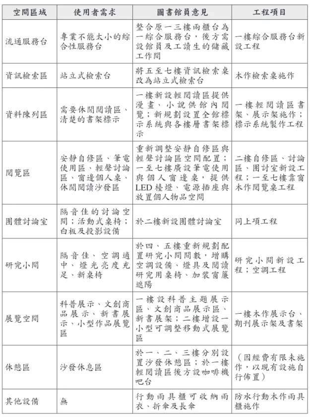 表 3：空間改造整修工程項目 空間區域 使用者需求 圖書館員意見 工程項目 流通服務台 專業不能太小的綜 合性服務台 整合原一三樓兩櫃台為一 綜 合 服 務 台， 後 方 需設館員及工讀生的儲藏 工作間 一樓綜合服務台新設工程 資訊檢索區 站立式檢索台 將五至七樓資訊檢索桌 改為站立式檢索台 木作檢索桌施作 資料陳列區 需要休閒閱讀區、 清楚的書架標示 一樓新設輕閱讀區提供漫 畫、 小 說 供 館 內 閱覽； 新 規 劃 設 置 全 館 標 示系統與各樓層書架標 示 一 樓 輕 閱 讀 區 書架、展示架施作