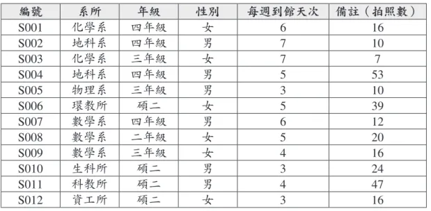 表 1：第一階段照片引談受訪者基本資料 編號 系所 年級 性別 每週到館天次 備註（拍照數） S001 化學系 四年級 女 6 16 S002 地科系 四年級 男 7 10 S003 化學系 三年級 女 7 7 S004 地科系 四年級 男 5 53 S005 物理系 三年級 男 3 10 S006 環教所 碩二 女 5 39 S007 數學系 四年級 男 6 12 S008 數學系 二年級 女 5 20 S009 數學系 三年級 女 4 16 S010 生科所 碩二 男 3 24 S011 科教所 碩二 