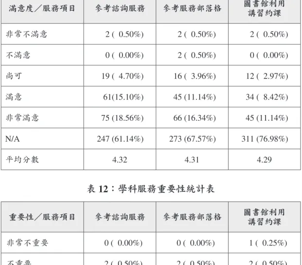 表 11：學科服務滿意度統計表 滿意度 服務項目 參考諮詢服務 參考服務部落格 圖書館利用  講習約課 非常不滿意 2 (  0.50%) 2 (  0.50%) 2 (  0.50%) 不滿意 0 (  0.00%) 2 (  0.50%) 0 (  0.00%) 尚可 19 (  4.70%) 16 (  3.96%) 12 (  2.97%) 滿意 61(15.10%) 45 (11.14%) 34 (  8.42%) 非常滿意 75 (18.56%) 66 (16.34%) 45 (11.14%) 