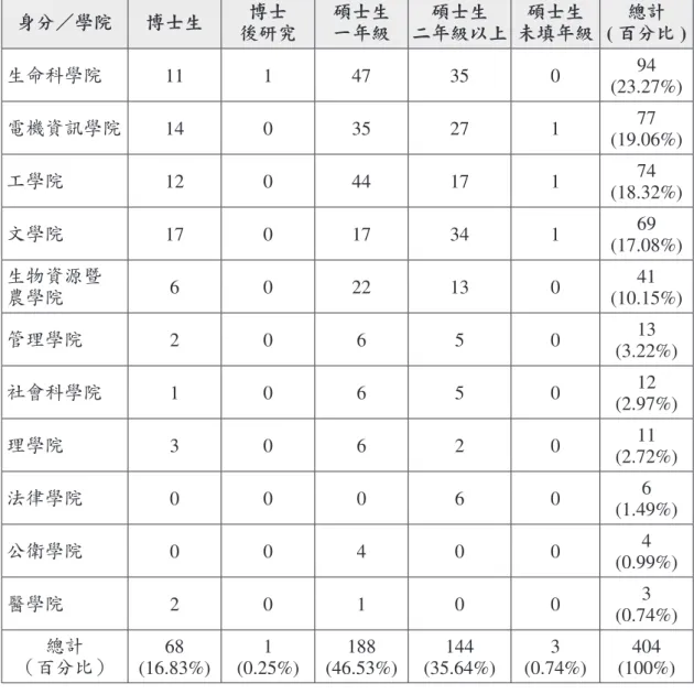 表 3：受訪者學院 身分別統計表 身分 學院 博士生 博士 後研究 碩士生一年級 碩士生 二年級以上 碩士生 未填年級 總計 ( 百分比 ) 生命科學院 11 1 47 35 0 94 (23.27%) 電機資訊學院 14 0 35 27 1 77  (19.06%) 工學院 12 0 44 17 1 74  (18.32%) 文學院 17 0 17 34 1 69  (17.08%) 生物資源暨 農學院 6 0 22 13 0 41  (10.15%) 管理學院 2 0 6 5 0 13 (3.22%) 