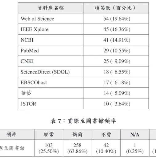 表 6：特定資料庫統計表 資料庫名稱 填答數（百分比） Web of Science 54 (19.64%) IEEE Xplore   45 (16.36%) NCBI 41 (14.91%) PubMed 29 (10.55%) CNKI 25 (  9.09%) ScienceDirect (SDOL) 18 (  6.55%) EBSCOhost 17 (  6.18%) 華藝 14 (  5.09%) JSTOR 10 (  3.64%) 表 7：實際至圖書館頻率 頻率 經常 偶爾 不曾 N/A 