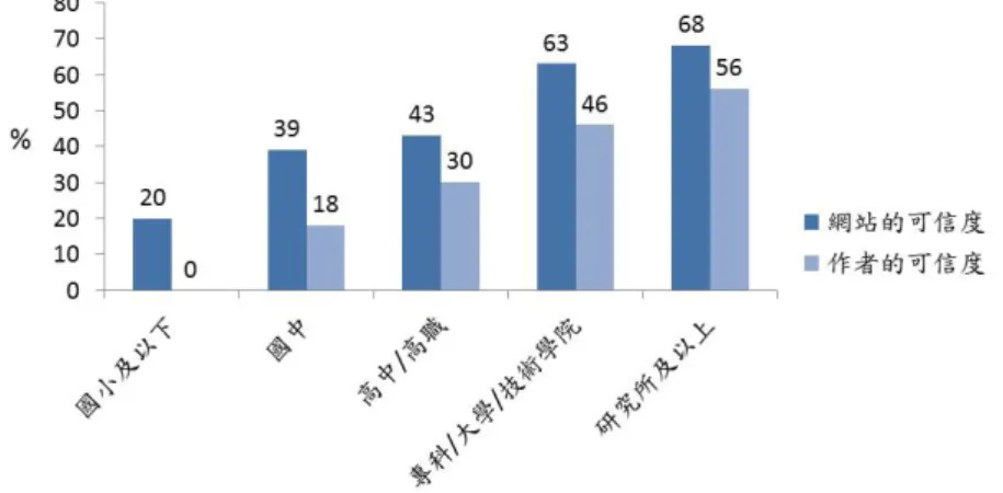 圖 11：不同教育程度民眾判斷網路資訊可信度指標－ 