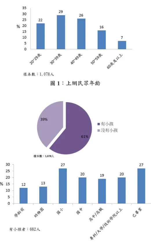 圖 1：上網民眾年齡