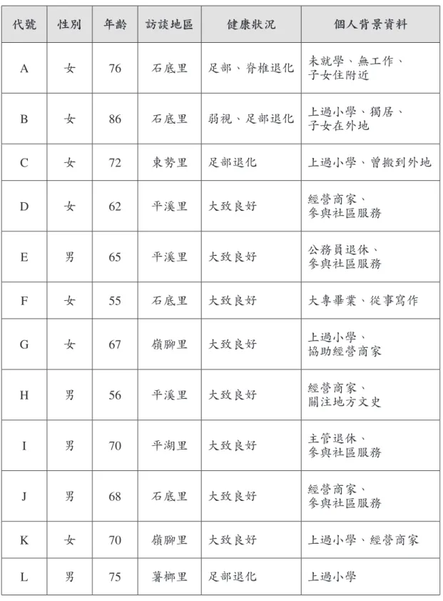 表 1：銀髮族受訪者概況一覽表 代號 性別 年齡 訪談地區 健康狀況 個人背景資料 A 女 76 石底里 足部、脊椎退化 未就學、無工作、 子女住附近 B 女 86 石底里 弱視、足部退化 上過小學、獨居、 子女在外地 C 女 72 東勢里 足部退化 上過小學、曾搬到外地 D 女 62 平溪里 大致良好 經營商家、 參與社區服務 E 男 65 平溪里 大致良好 公務員退休、 參與社區服務 F 女 55 石底里 大致良好 大專畢業、從事寫作 G 女 67 嶺腳里 大致良好 上過小學、 協助經營商家 H 男 5