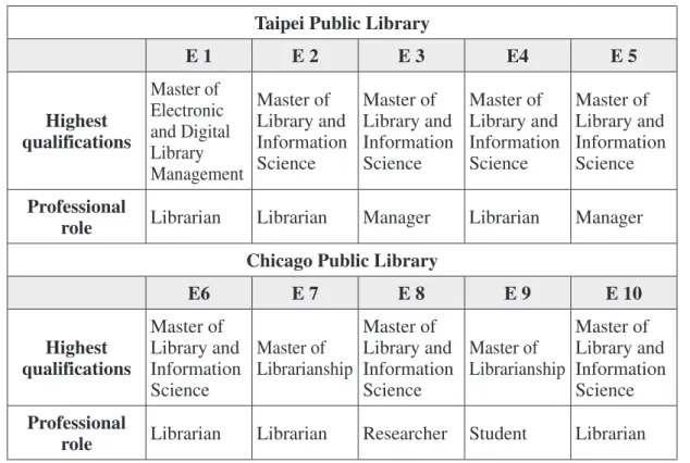 Table 4: Profiles of TPL and CPL evaluators
