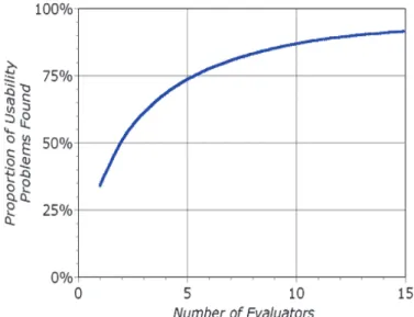 Figure  3.1  The  curve  displays  the  proportion  of  usability  problems  found  by  HE  adopting different numbers of evaluators (Nielsen &amp; Mack, 1994:33)