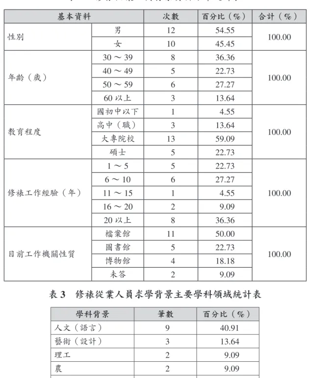 表 2　修裱從業人員背景資料分布統計表 基本資料 次數 百分比（ %） 合計（%） 性別 男 12 54.55 100.00 女 10 45.45 年齡（歲） 30 ∼ 39  8 36.36 100.0040∼ 49 522.73 50 ∼ 59  6 27.27 60 以上  3 13.64 教育程度 國初中以下  1  4.55 100.00高中（職） 313.64 大專院校 13 59.09 碩士  5 22.73 修裱工作經驗（年） 1 ∼ 5  5 22.73 100.006∼ 10 627.2