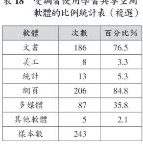 表 18   受調者使用學習共享空間 軟體的比例統計表（複選） 軟體 次數 百分比％ 文書 186 76.5 美工 8 3.3 統計 13 5.3 網頁 206 84.8 多媒體 87 35.8 其他軟體 5 2.1 樣本數 243 三、問題解決方式 參見表 19 受調者使用學習共享空 間遇到問題解決方式的比例統計表，發 現有約 4 成的人曾經遇到問題，其中 64.3％（63/98）的人會詢問館員。上海 師範大學的調查結果發現（劉曉霞等， 2010），遇到問題時 79.1％的人會詢問 館員，其比例較輔仁大學
