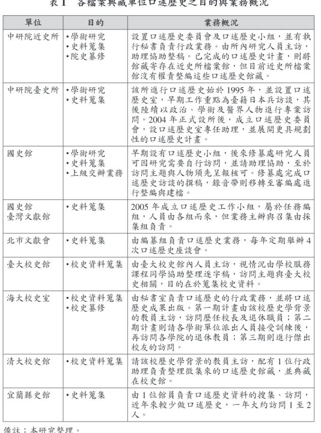 表 1　各檔案典藏單位口述歷史之目的與業務概況 單位 目的 業務概況 中研院近史所 ● 學術研究 ● 史料蒐集 ● 院史纂修 設置口述歷史委員會及口述歷史小組，並有執行秘書負責行政業務。由所內研究人員主訪，助理協助整稿。已完成的口述歷史計畫，則將 館藏寄存在近史所檔案館，但目前近史所檔案 館沒有權責整編這些口述歷史館藏。 中研院臺史所 ● 學術研究 ● 史料蒐集 該所進行口述歷史始於 1995 年，並設置口述歷史室，早期工作重點為臺籍日本兵訪談，其 後陸續以政治、學術及醫界人物進行專案訪 問。2004 年正