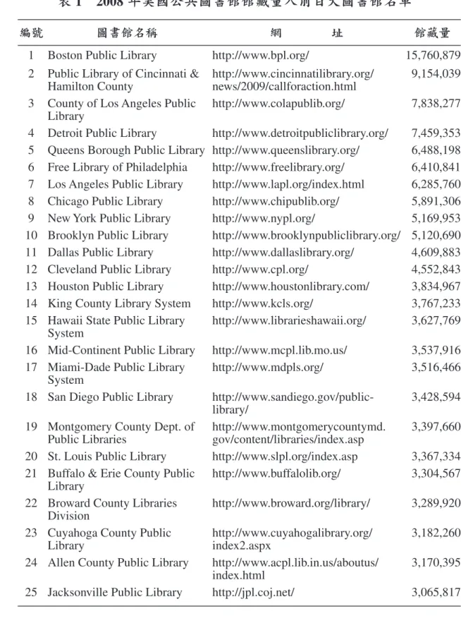 表 1 　 2008 年美國公共圖書館館藏量入前百大圖書館名單