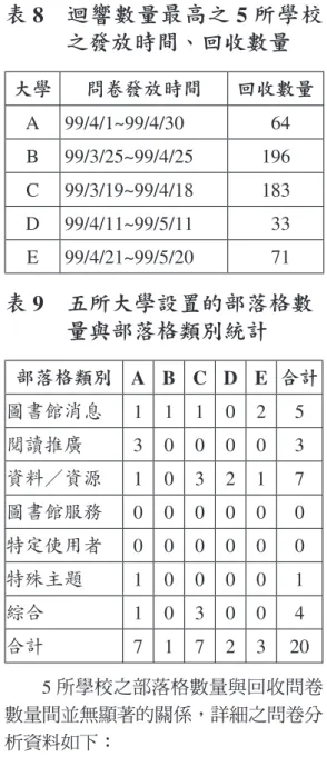 表 8　 迴響數量最高之 5 所學校 之發放時間、回收數量 大學 問卷發放時間 回收數量 A 99/4/1~99/4/30 64 B 99/3/25~99/4/25 196 C 99/3/19~99/4/18 183 D 99/4/11~99/5/11 33 E 99/4/21~99/5/20 71 表 9　 五所大學設置的部落格數 量與部落格類別統計 部落格類別 A B C D E 合計 圖書館消息 1 1 1 0 2 5 閱讀推廣 3 0 0 0 0 3 資料 資源 1 0 3 2 1 7 圖書館服務 