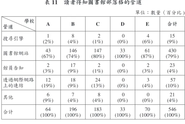 表 11　讀者得知圖書館部落格的管道 單位：數量（百分比 ) 學校 管道 A B C D E 合計 搜尋引擎 1  (2%) 8  (4%)   2  (1%)  0  (0%)  4  (6%) 15  (9%) 圖書館網站 43  (67%) 146  (74%) 147  (80%) 33  (100%) 61  (87%) 430  (79%) 館員告知 2  (3%) 17  (9%)   2  (1%)  0  (0%)  2  (3%) 23  (4%) 透過網際網路 上的連結 12  (19