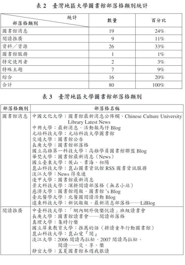 表 2　臺灣地區大學圖書館部落格類別統計 統計　　 　　部落格類別 數量 百分比 圖書館消息 19 24% 閱讀推廣 9 11% 資料 資源 26 33% 圖書館服務 1 1% 特定使用者 2 3% 特殊主題 7 9% 綜合 16 20% 合計 80 100% 表 3　臺灣地區大學圖書館部落格類別 部落格類別 部落格名稱