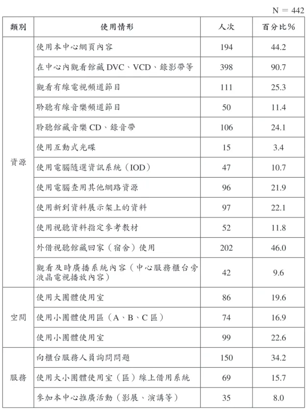 表 8　使用多媒體中心各項服務情形 N ＝ 442 類別 使用情形 人次 百分比％ 資源 使用本中心網頁內容 194 44.2在中心內觀看館藏 DVC、VCD、錄影帶等39890.7觀看有線電視頻道節目11125.3耹聽有線音樂頻道節目5011.4聆聽館藏音樂 CD、錄音帶10624.1使用互動式光碟153.4 使用電腦隨選資訊系統（IOD） 47 10.7 使用電腦查用其他網路資源 96 21.9 使用新到資料展示架上的資料 97 22.1 使用視聽資料指定參考教材 52 11.8 外借視聽館藏回家（宿舍