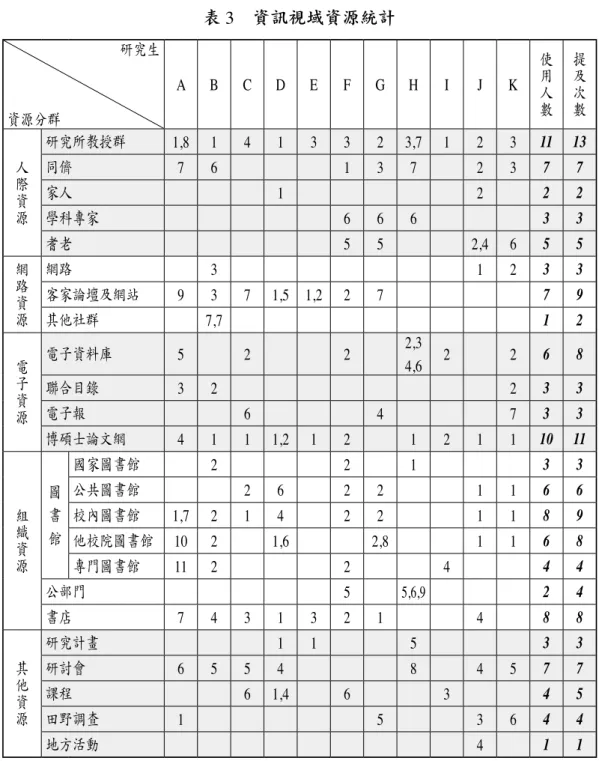 表  3　資訊視域資源統計 研究生 資源分群 A B C D E F G H I J K 使用人數 提及次數 人 際 資 源 研究所教授群 1,8 1 4 1 3 3 2 3,7 1 2 3 11 13同儕761372377家人1222 學科專家 6 6 6 3 3 耆老 5 5 2,4 6 5 5 網 路 資 源 網路 3 1 2 3 3客家論壇及網站937 1,5 1,2 2779 其他社群 7,7 1 2 電 子 資 源 電子資料庫 5 2 2 2,3 4,6 2 2 6 8聯合目錄32233 電子報