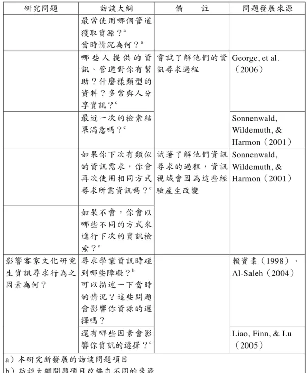 表  2　訪談大綱之各問題發展來源（續）