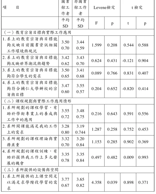 表  8　圖書館工作者與非圖書館工作者反應差異分析 項　　目 圖書館工 作者 非圖書館工作者 Levene檢定 t 檢定 平均 SD 平均SD F p t p （一）教育宗旨目標與實際工作應用 1